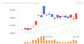 寺崎電気産業(6637)の日足チャート