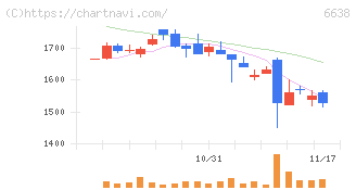 ミマキエンジニアリング(6638)の日足チャート