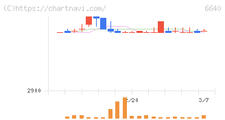Ｉ－ＰＥＸ(6640)の日足チャート