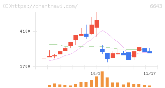 戸上電機製作所(6643)の日足チャート