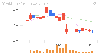 大崎電気工業(6644)の日足チャート