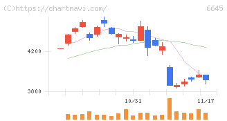 オムロン(6645)の日足チャート