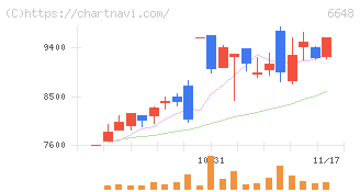 かわでん(6648)の日足チャート