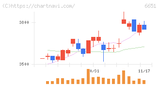 日東工業(6651)の日足チャート