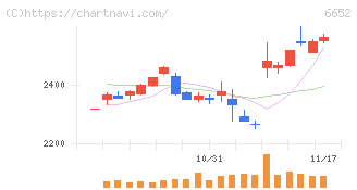 ＩＤＥＣ(6652)の日足チャート