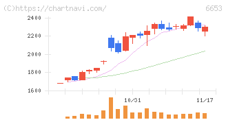 正興電機製作所(6653)の日足チャート