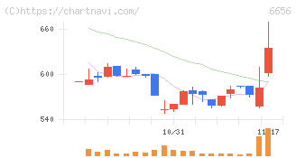 インスペック(6656)の日足チャート