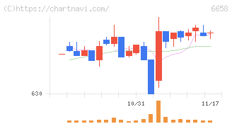 シライ電子工業(6658)の日足チャート