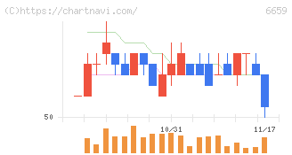 メディアリンクス(6659)の日足チャート