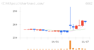 ユビテック(6662)の日足チャート