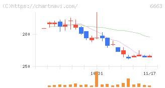太洋テクノレックス(6663)の日足チャート