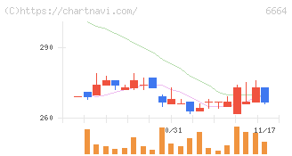 オプトエレクトロニクス(6664)の日足チャート