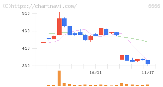 リバーエレテック(6666)の日足チャート
