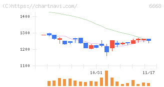 アドテック　プラズマ　テクノロジー(6668)の日足チャート