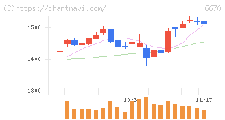 ＭＣＪ(6670)の日足チャート