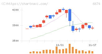 ジーエス・ユアサ　コーポレーション(6674)の日足チャート