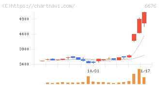 バッファロー(6676)の日足チャート