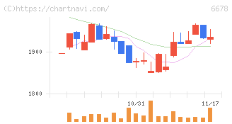 テクノメディカ(6678)の日足チャート