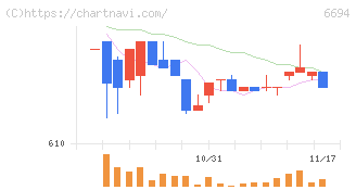 ズーム(6694)の日足チャート