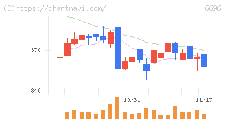 トラース・オン・プロダクト(6696)の日足チャート
