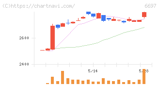 テックポイント(6697)の日足チャート