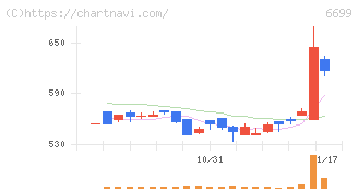 ダイヤモンドエレクトリックホールディングス(6699)の日足チャート
