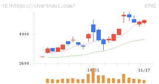 富士通(6702)の日足チャート