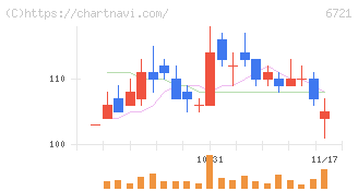 ウインテスト(6721)の日足チャート