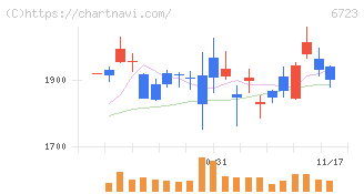 ルネサスエレクトロニクス(6723)の日足チャート