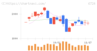セイコーエプソン(6724)の日足チャート