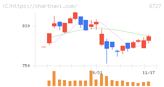 ワコム(6727)の日足チャート