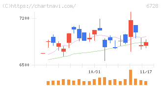 アルバック(6728)の日足チャート