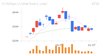 アクセル(6730)の日足チャート