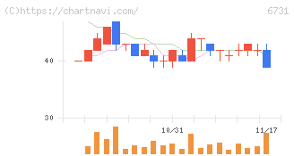 ピクセラ(6731)の日足チャート