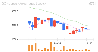 ニューテック(6734)の日足チャート