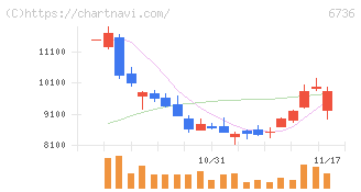 サン電子(6736)の日足チャート