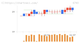ジャパンディスプレイ(6740)の日足チャート