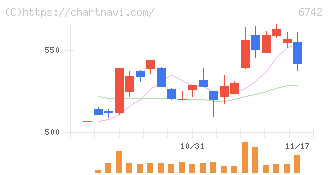 京三製作所(6742)の日足チャート