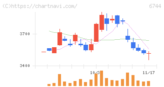 能美防災(6744)の日足チャート