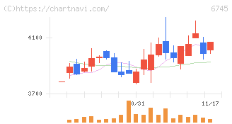 ホーチキ(6745)の日足チャート