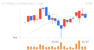 星和電機(6748)の日足チャート