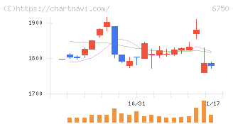エレコム(6750)の日足チャート