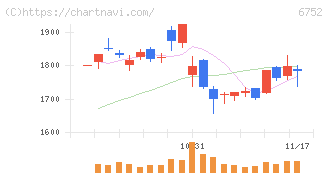 パナソニック　ホールディングス(6752)の日足チャート