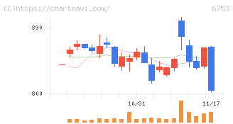 シャープ(6753)の日足チャート