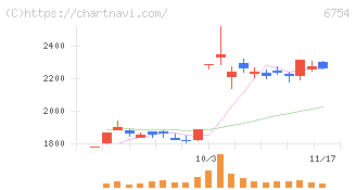 アンリツ(6754)の日足チャート