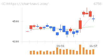 ソニーグループ(6758)の日足チャート