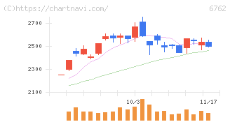 ＴＤＫ(6762)の日足チャート