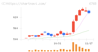 タムラ製作所(6768)の日足チャート