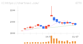 アルプスアルパイン(6770)の日足チャート