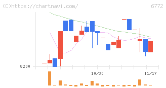 東京コスモス電機(6772)の日足チャート